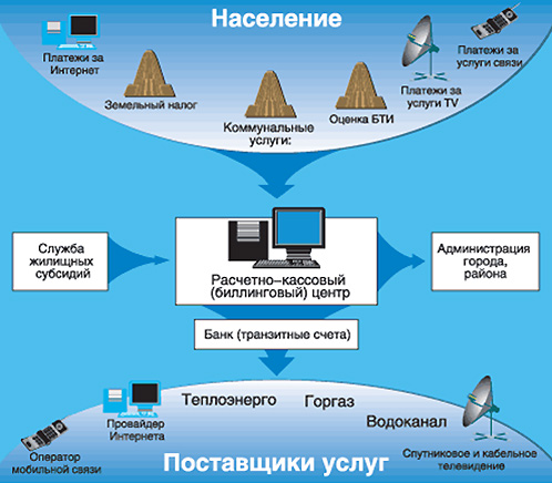 Автоматизация расчетов в жилищно-коммунальном хозяйстве